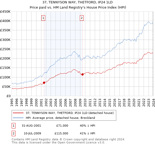 37, TENNYSON WAY, THETFORD, IP24 1LD: Price paid vs HM Land Registry's House Price Index