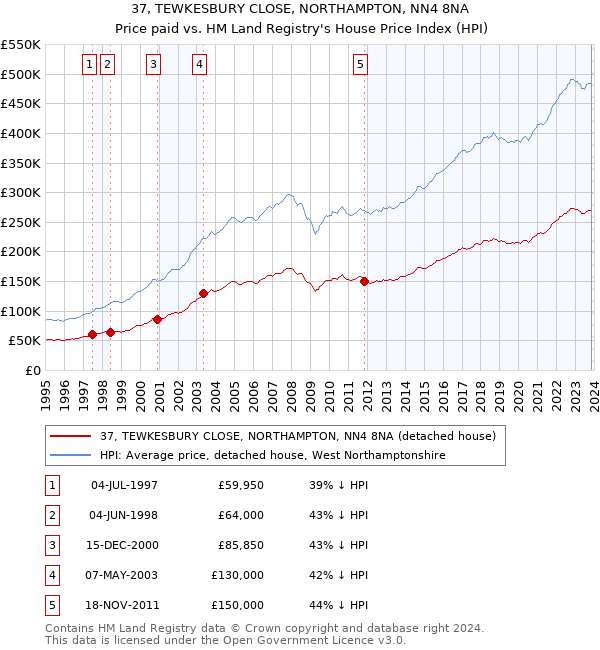 37, TEWKESBURY CLOSE, NORTHAMPTON, NN4 8NA: Price paid vs HM Land Registry's House Price Index