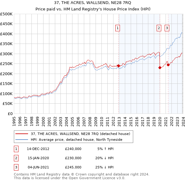 37, THE ACRES, WALLSEND, NE28 7RQ: Price paid vs HM Land Registry's House Price Index