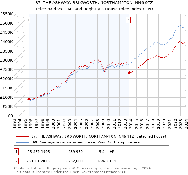 37, THE ASHWAY, BRIXWORTH, NORTHAMPTON, NN6 9TZ: Price paid vs HM Land Registry's House Price Index