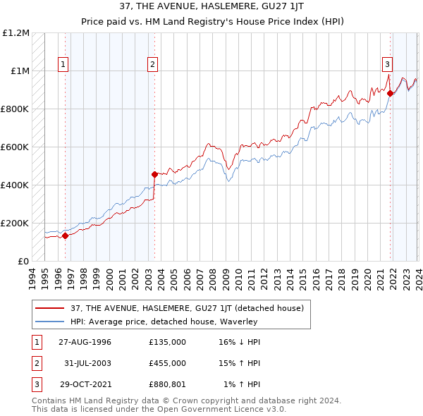 37, THE AVENUE, HASLEMERE, GU27 1JT: Price paid vs HM Land Registry's House Price Index