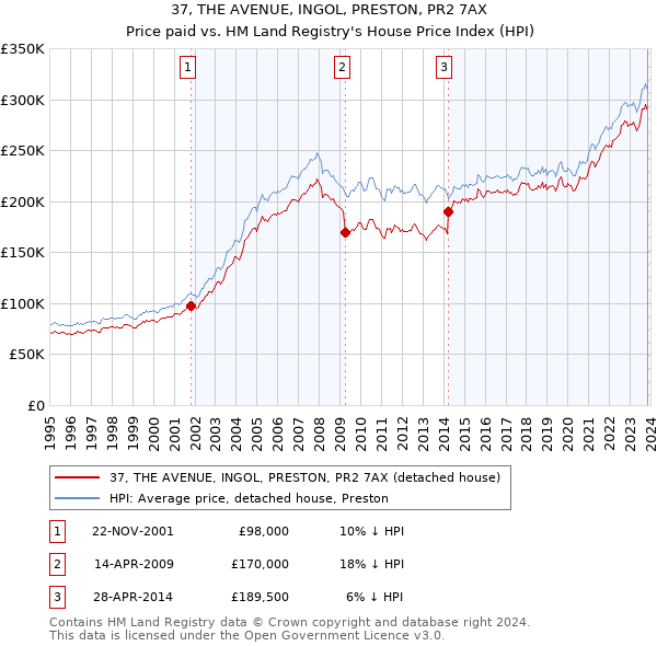 37, THE AVENUE, INGOL, PRESTON, PR2 7AX: Price paid vs HM Land Registry's House Price Index