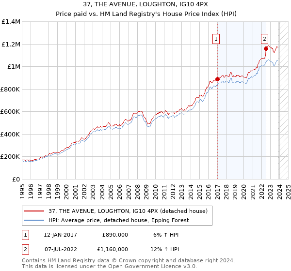 37, THE AVENUE, LOUGHTON, IG10 4PX: Price paid vs HM Land Registry's House Price Index