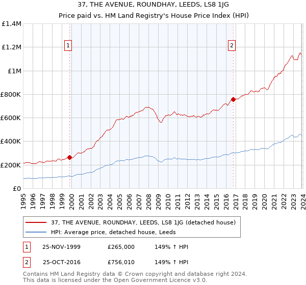 37, THE AVENUE, ROUNDHAY, LEEDS, LS8 1JG: Price paid vs HM Land Registry's House Price Index