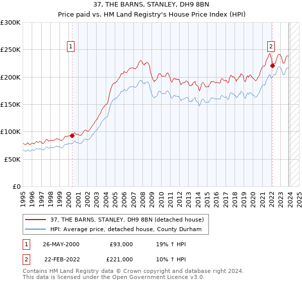 37, THE BARNS, STANLEY, DH9 8BN: Price paid vs HM Land Registry's House Price Index