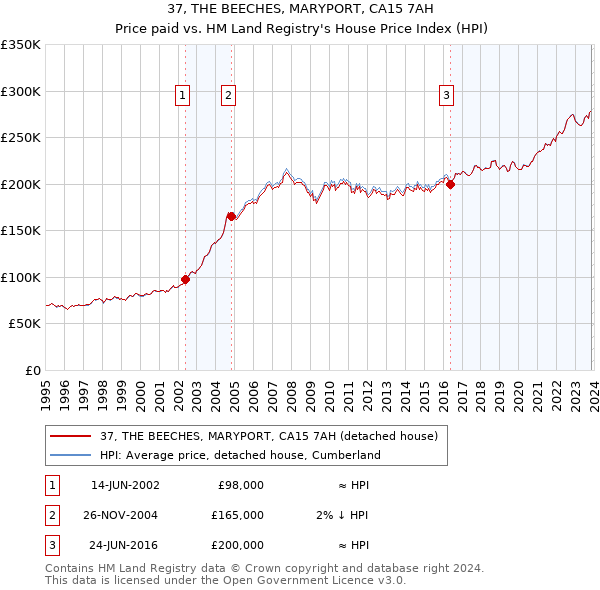 37, THE BEECHES, MARYPORT, CA15 7AH: Price paid vs HM Land Registry's House Price Index