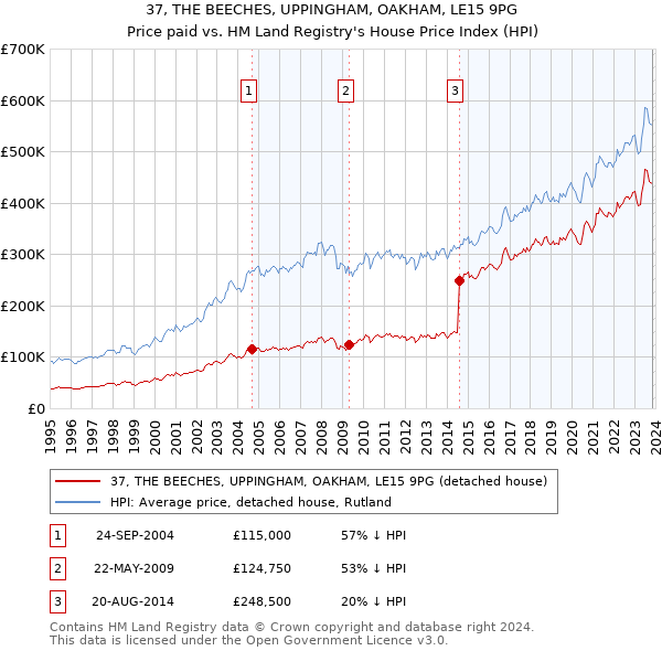 37, THE BEECHES, UPPINGHAM, OAKHAM, LE15 9PG: Price paid vs HM Land Registry's House Price Index