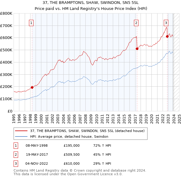 37, THE BRAMPTONS, SHAW, SWINDON, SN5 5SL: Price paid vs HM Land Registry's House Price Index