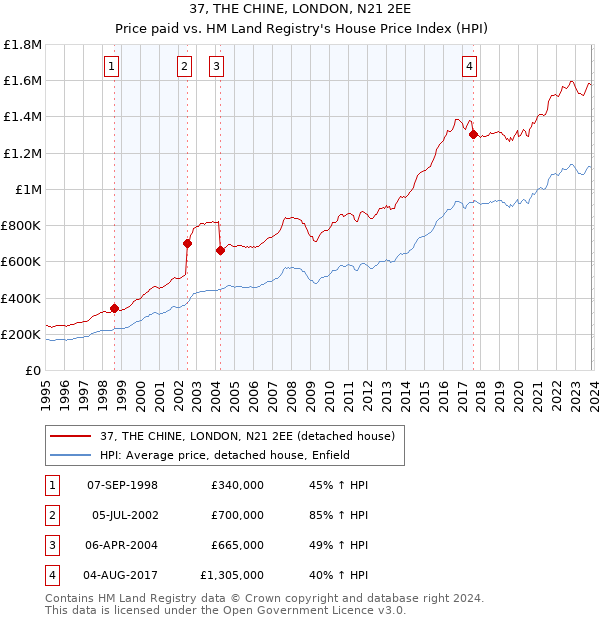 37, THE CHINE, LONDON, N21 2EE: Price paid vs HM Land Registry's House Price Index