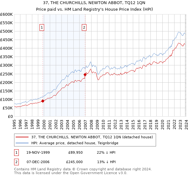 37, THE CHURCHILLS, NEWTON ABBOT, TQ12 1QN: Price paid vs HM Land Registry's House Price Index