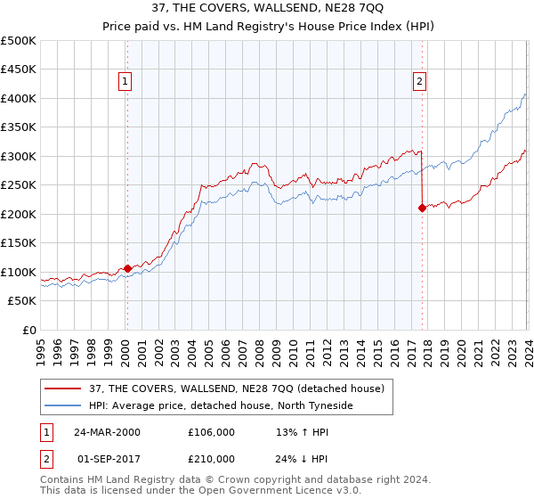 37, THE COVERS, WALLSEND, NE28 7QQ: Price paid vs HM Land Registry's House Price Index