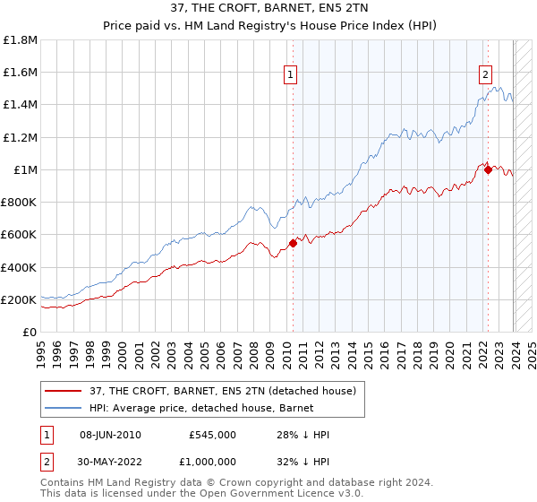 37, THE CROFT, BARNET, EN5 2TN: Price paid vs HM Land Registry's House Price Index