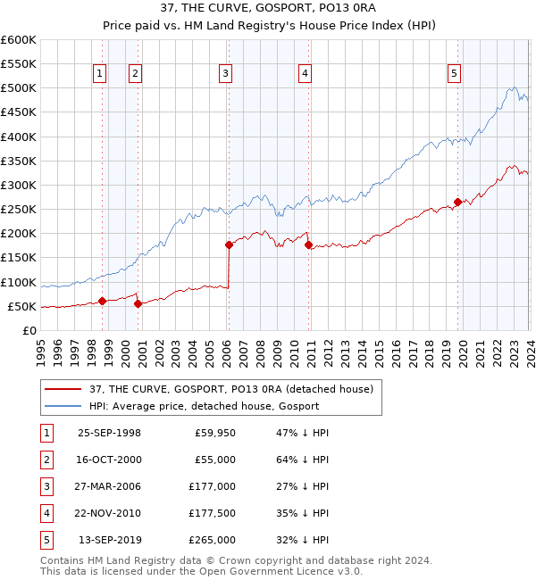 37, THE CURVE, GOSPORT, PO13 0RA: Price paid vs HM Land Registry's House Price Index