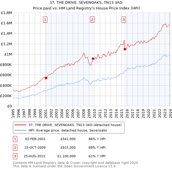 37, THE DRIVE, SEVENOAKS, TN13 3AD: Price paid vs HM Land Registry's House Price Index