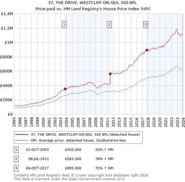37, THE DRIVE, WESTCLIFF-ON-SEA, SS0 8PL: Price paid vs HM Land Registry's House Price Index