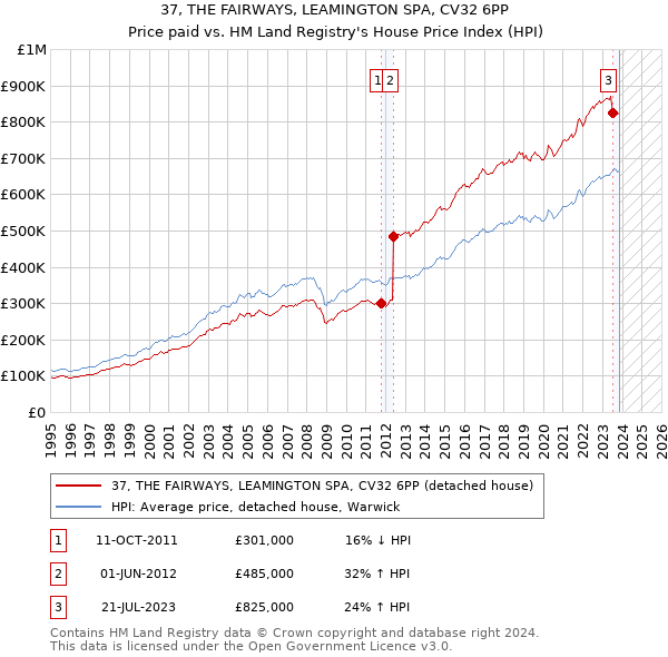 37, THE FAIRWAYS, LEAMINGTON SPA, CV32 6PP: Price paid vs HM Land Registry's House Price Index