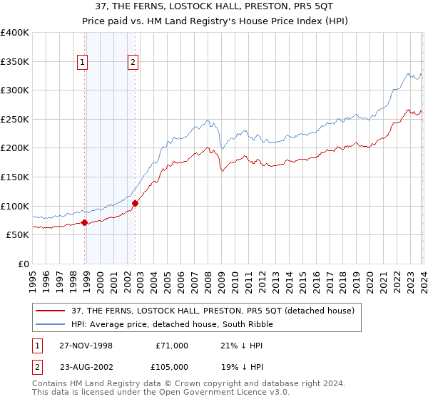 37, THE FERNS, LOSTOCK HALL, PRESTON, PR5 5QT: Price paid vs HM Land Registry's House Price Index
