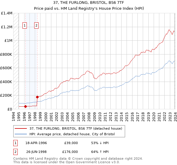 37, THE FURLONG, BRISTOL, BS6 7TF: Price paid vs HM Land Registry's House Price Index