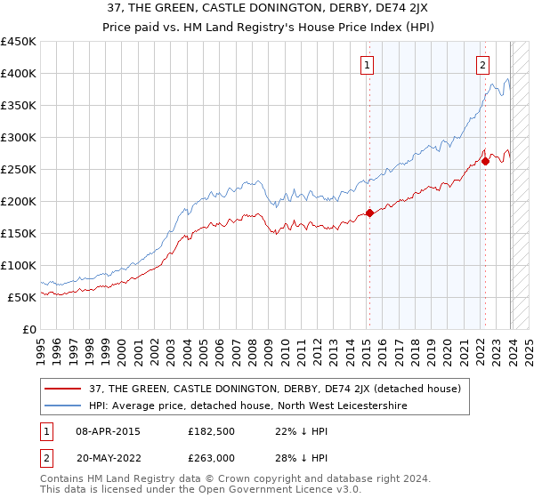 37, THE GREEN, CASTLE DONINGTON, DERBY, DE74 2JX: Price paid vs HM Land Registry's House Price Index
