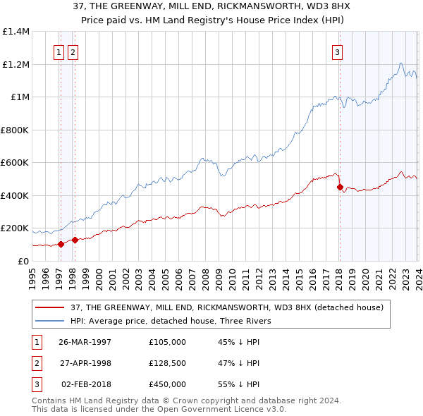 37, THE GREENWAY, MILL END, RICKMANSWORTH, WD3 8HX: Price paid vs HM Land Registry's House Price Index