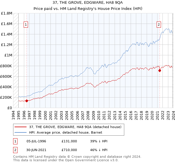 37, THE GROVE, EDGWARE, HA8 9QA: Price paid vs HM Land Registry's House Price Index