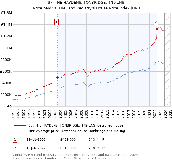 37, THE HAYDENS, TONBRIDGE, TN9 1NS: Price paid vs HM Land Registry's House Price Index