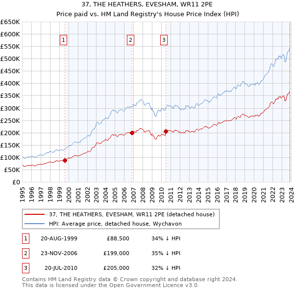 37, THE HEATHERS, EVESHAM, WR11 2PE: Price paid vs HM Land Registry's House Price Index