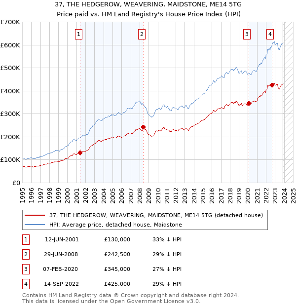 37, THE HEDGEROW, WEAVERING, MAIDSTONE, ME14 5TG: Price paid vs HM Land Registry's House Price Index