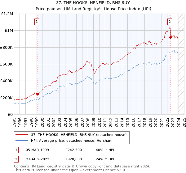 37, THE HOOKS, HENFIELD, BN5 9UY: Price paid vs HM Land Registry's House Price Index