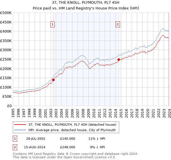 37, THE KNOLL, PLYMOUTH, PL7 4SH: Price paid vs HM Land Registry's House Price Index