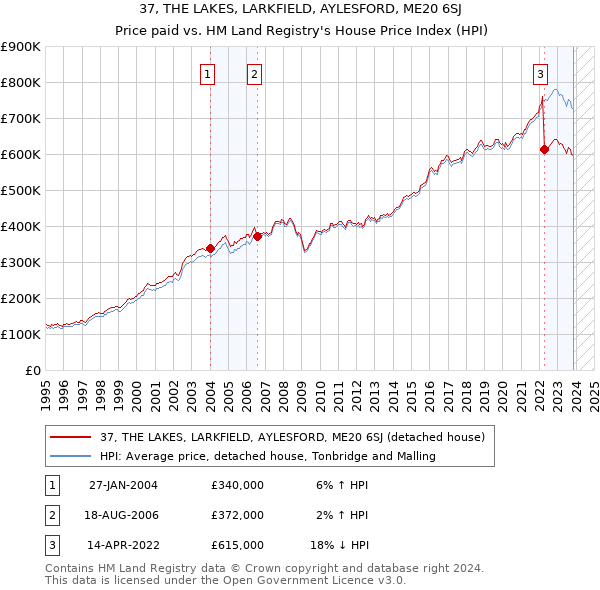 37, THE LAKES, LARKFIELD, AYLESFORD, ME20 6SJ: Price paid vs HM Land Registry's House Price Index