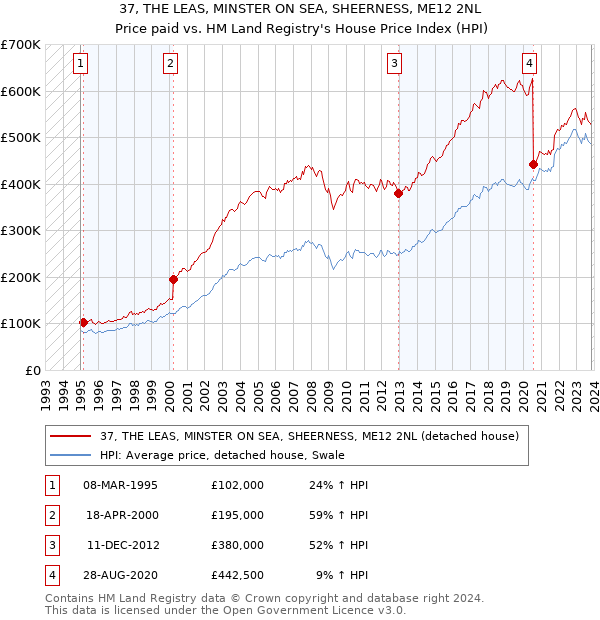 37, THE LEAS, MINSTER ON SEA, SHEERNESS, ME12 2NL: Price paid vs HM Land Registry's House Price Index