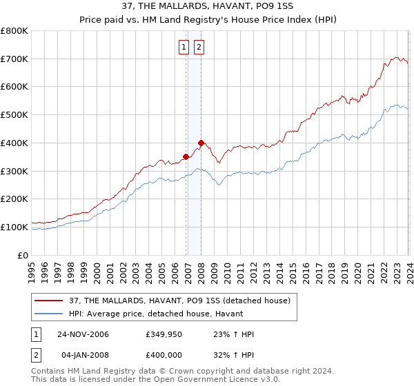 37, THE MALLARDS, HAVANT, PO9 1SS: Price paid vs HM Land Registry's House Price Index