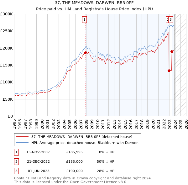 37, THE MEADOWS, DARWEN, BB3 0PF: Price paid vs HM Land Registry's House Price Index