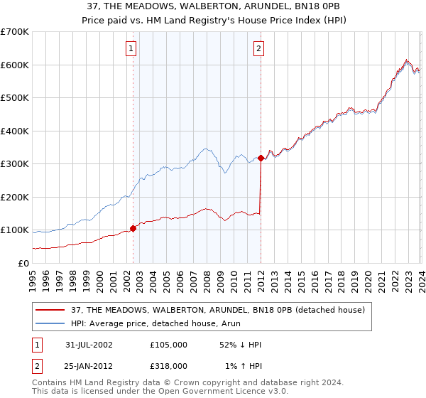 37, THE MEADOWS, WALBERTON, ARUNDEL, BN18 0PB: Price paid vs HM Land Registry's House Price Index