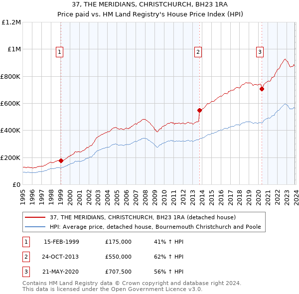 37, THE MERIDIANS, CHRISTCHURCH, BH23 1RA: Price paid vs HM Land Registry's House Price Index