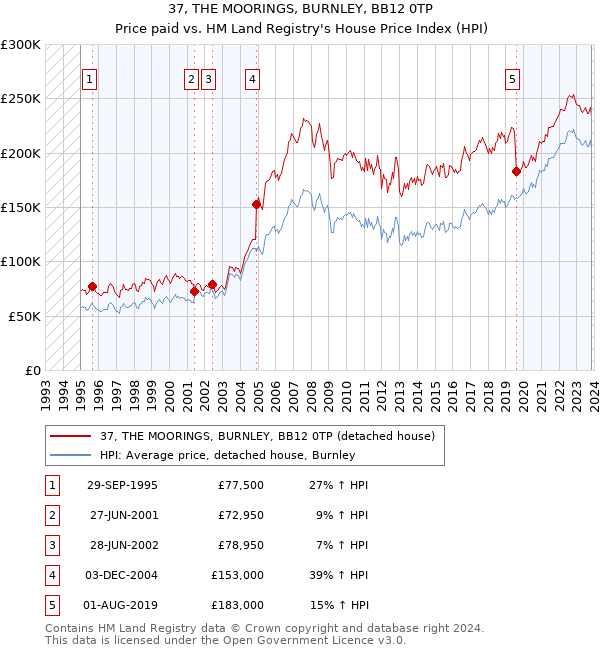 37, THE MOORINGS, BURNLEY, BB12 0TP: Price paid vs HM Land Registry's House Price Index