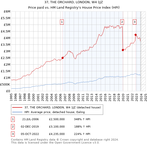 37, THE ORCHARD, LONDON, W4 1JZ: Price paid vs HM Land Registry's House Price Index