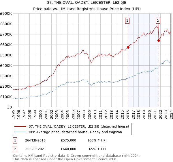 37, THE OVAL, OADBY, LEICESTER, LE2 5JB: Price paid vs HM Land Registry's House Price Index