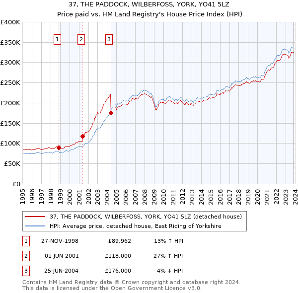 37, THE PADDOCK, WILBERFOSS, YORK, YO41 5LZ: Price paid vs HM Land Registry's House Price Index