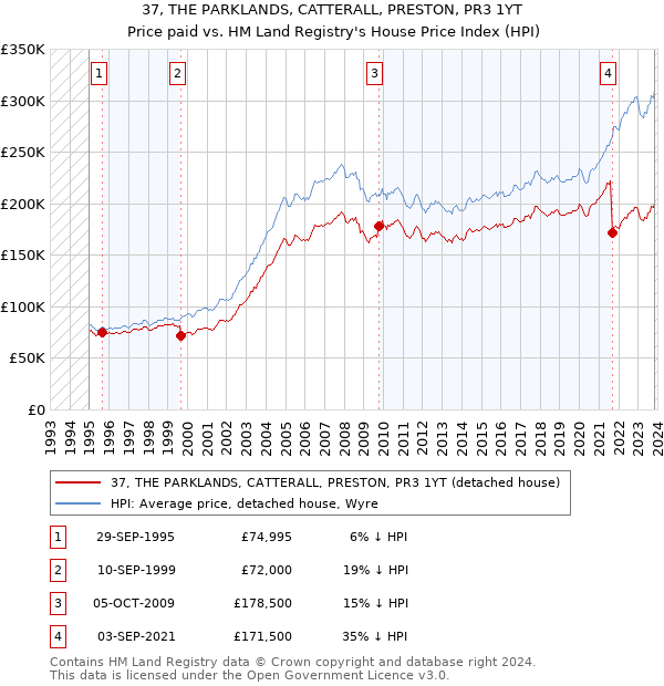 37, THE PARKLANDS, CATTERALL, PRESTON, PR3 1YT: Price paid vs HM Land Registry's House Price Index