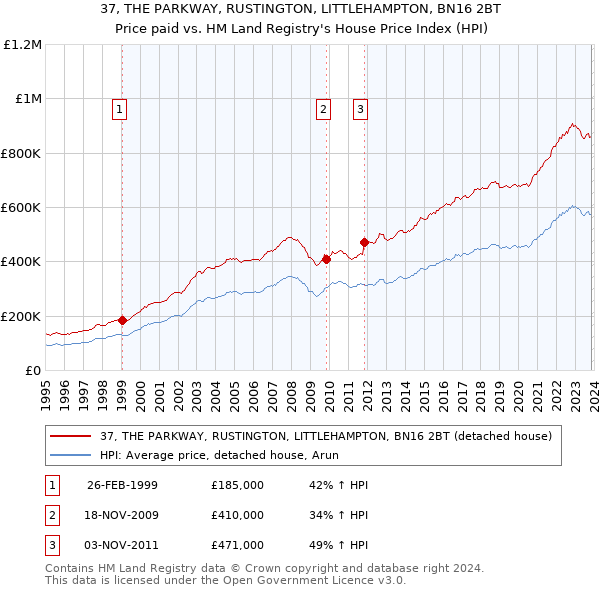 37, THE PARKWAY, RUSTINGTON, LITTLEHAMPTON, BN16 2BT: Price paid vs HM Land Registry's House Price Index