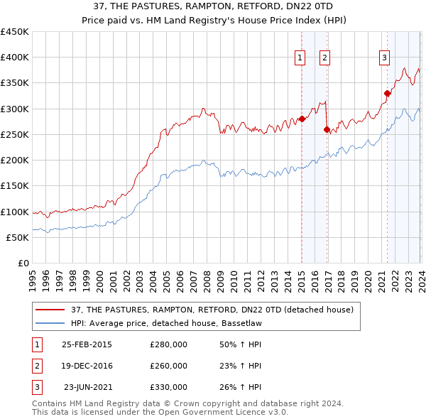 37, THE PASTURES, RAMPTON, RETFORD, DN22 0TD: Price paid vs HM Land Registry's House Price Index