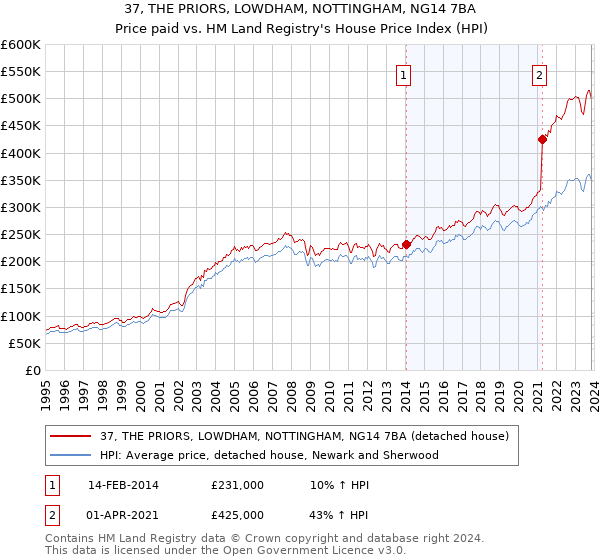 37, THE PRIORS, LOWDHAM, NOTTINGHAM, NG14 7BA: Price paid vs HM Land Registry's House Price Index