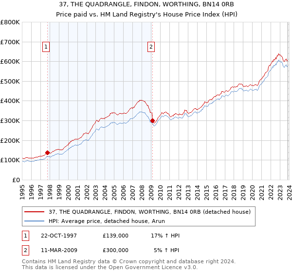37, THE QUADRANGLE, FINDON, WORTHING, BN14 0RB: Price paid vs HM Land Registry's House Price Index