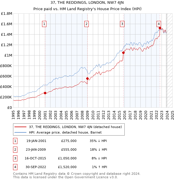 37, THE REDDINGS, LONDON, NW7 4JN: Price paid vs HM Land Registry's House Price Index