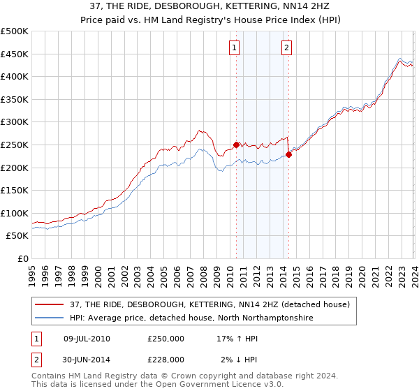 37, THE RIDE, DESBOROUGH, KETTERING, NN14 2HZ: Price paid vs HM Land Registry's House Price Index