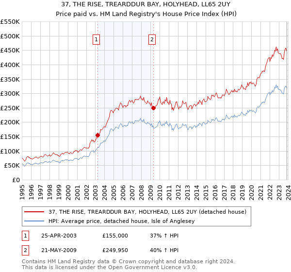 37, THE RISE, TREARDDUR BAY, HOLYHEAD, LL65 2UY: Price paid vs HM Land Registry's House Price Index