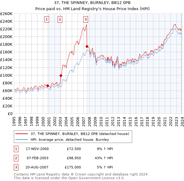 37, THE SPINNEY, BURNLEY, BB12 0PB: Price paid vs HM Land Registry's House Price Index