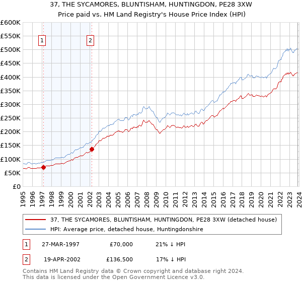 37, THE SYCAMORES, BLUNTISHAM, HUNTINGDON, PE28 3XW: Price paid vs HM Land Registry's House Price Index